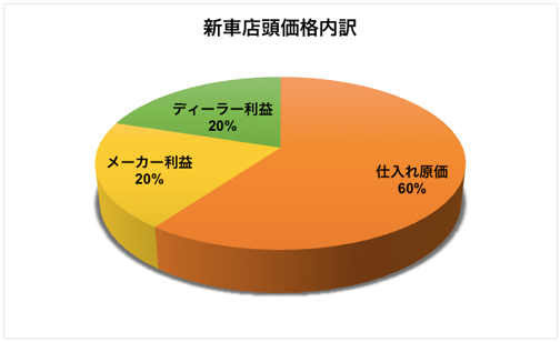 新車店頭価格内訳