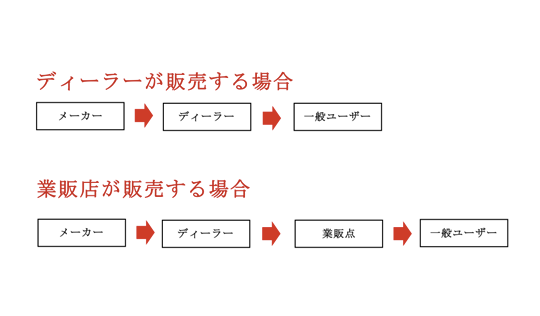 新車業販の流れ