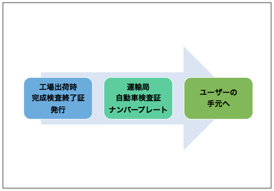 完成検査修了証の登録の流れ