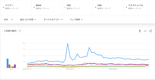 SUVの人気車種