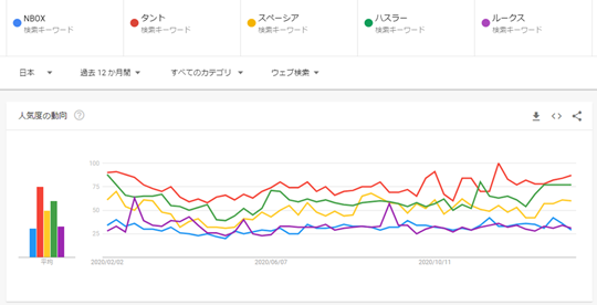 軽自動車の人気車種